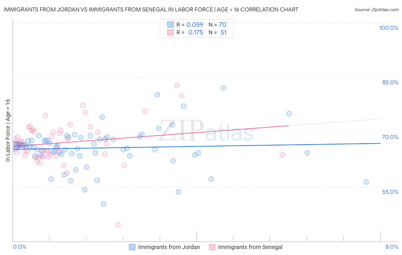 Immigrants from Jordan vs Immigrants from Senegal In Labor Force | Age > 16