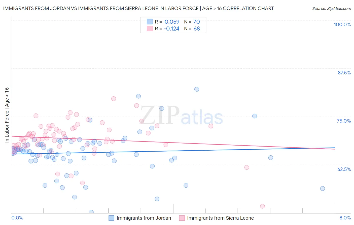 Immigrants from Jordan vs Immigrants from Sierra Leone In Labor Force | Age > 16