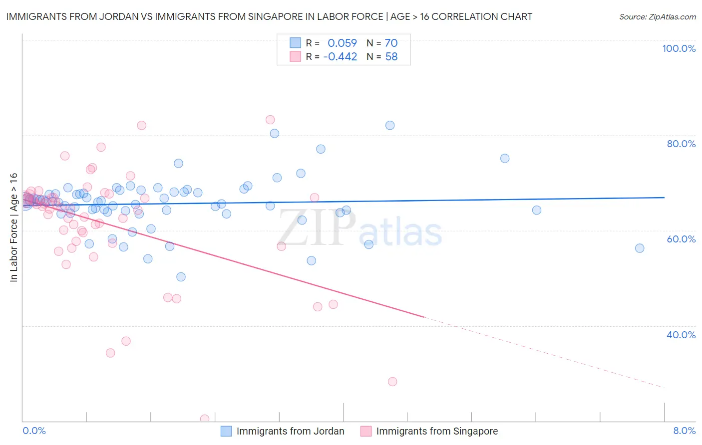 Immigrants from Jordan vs Immigrants from Singapore In Labor Force | Age > 16