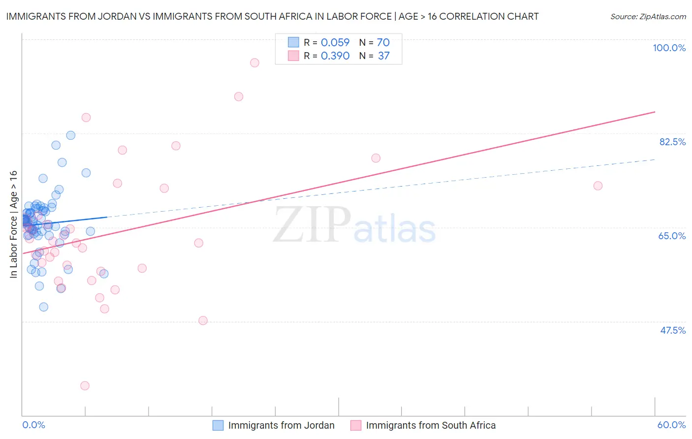 Immigrants from Jordan vs Immigrants from South Africa In Labor Force | Age > 16