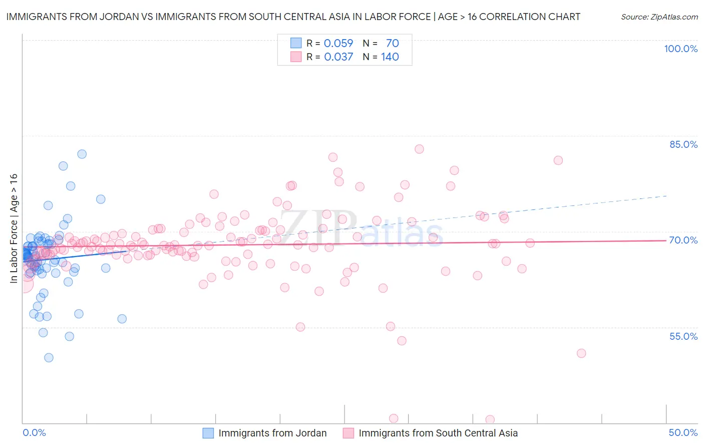 Immigrants from Jordan vs Immigrants from South Central Asia In Labor Force | Age > 16
