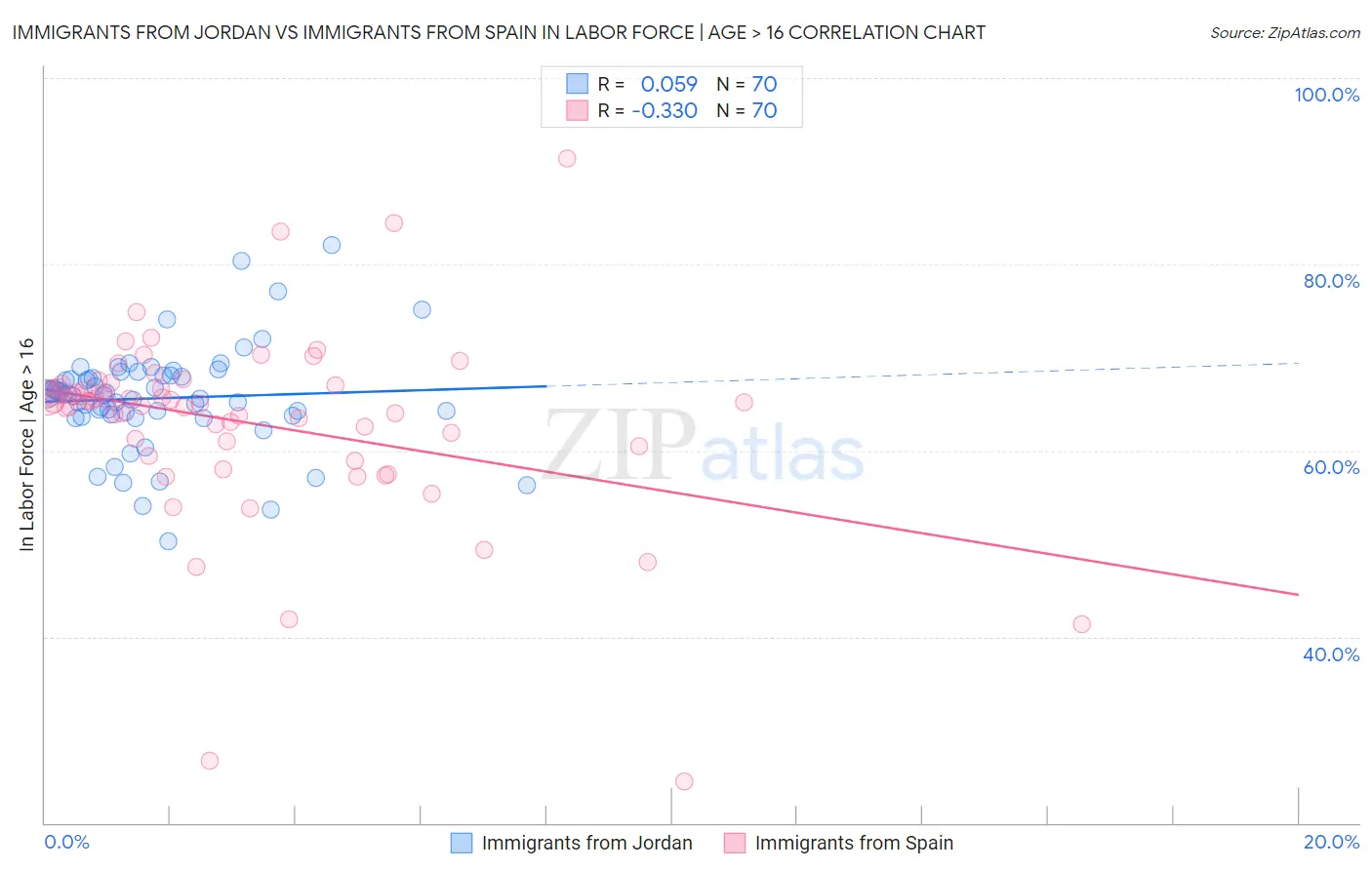 Immigrants from Jordan vs Immigrants from Spain In Labor Force | Age > 16