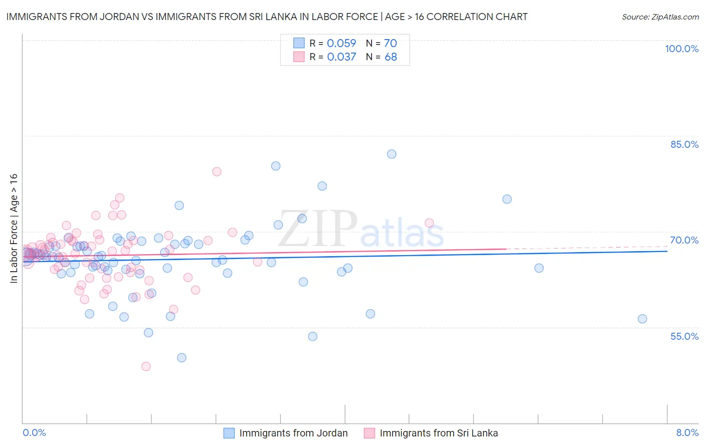 Immigrants from Jordan vs Immigrants from Sri Lanka In Labor Force | Age > 16