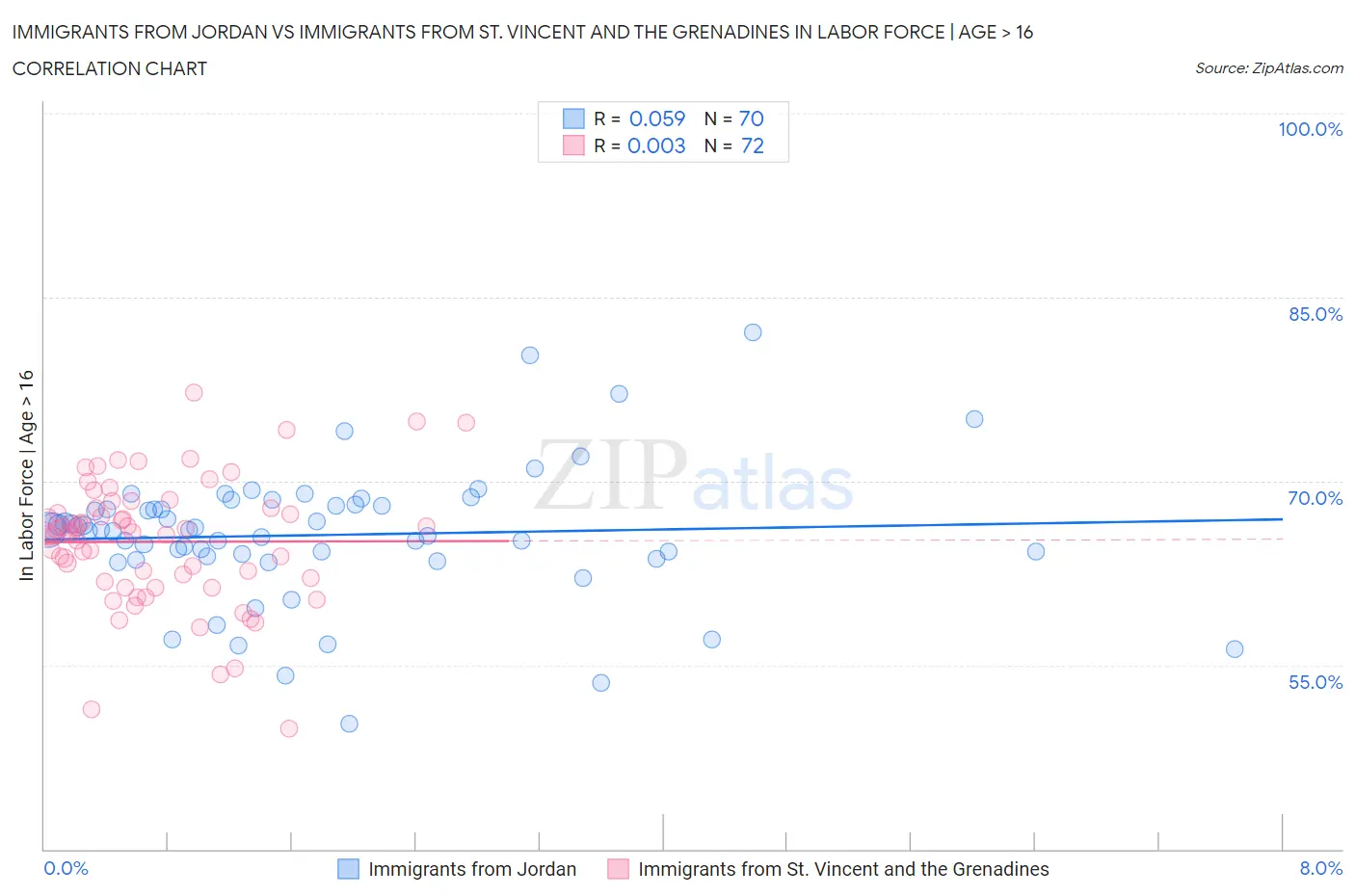 Immigrants from Jordan vs Immigrants from St. Vincent and the Grenadines In Labor Force | Age > 16