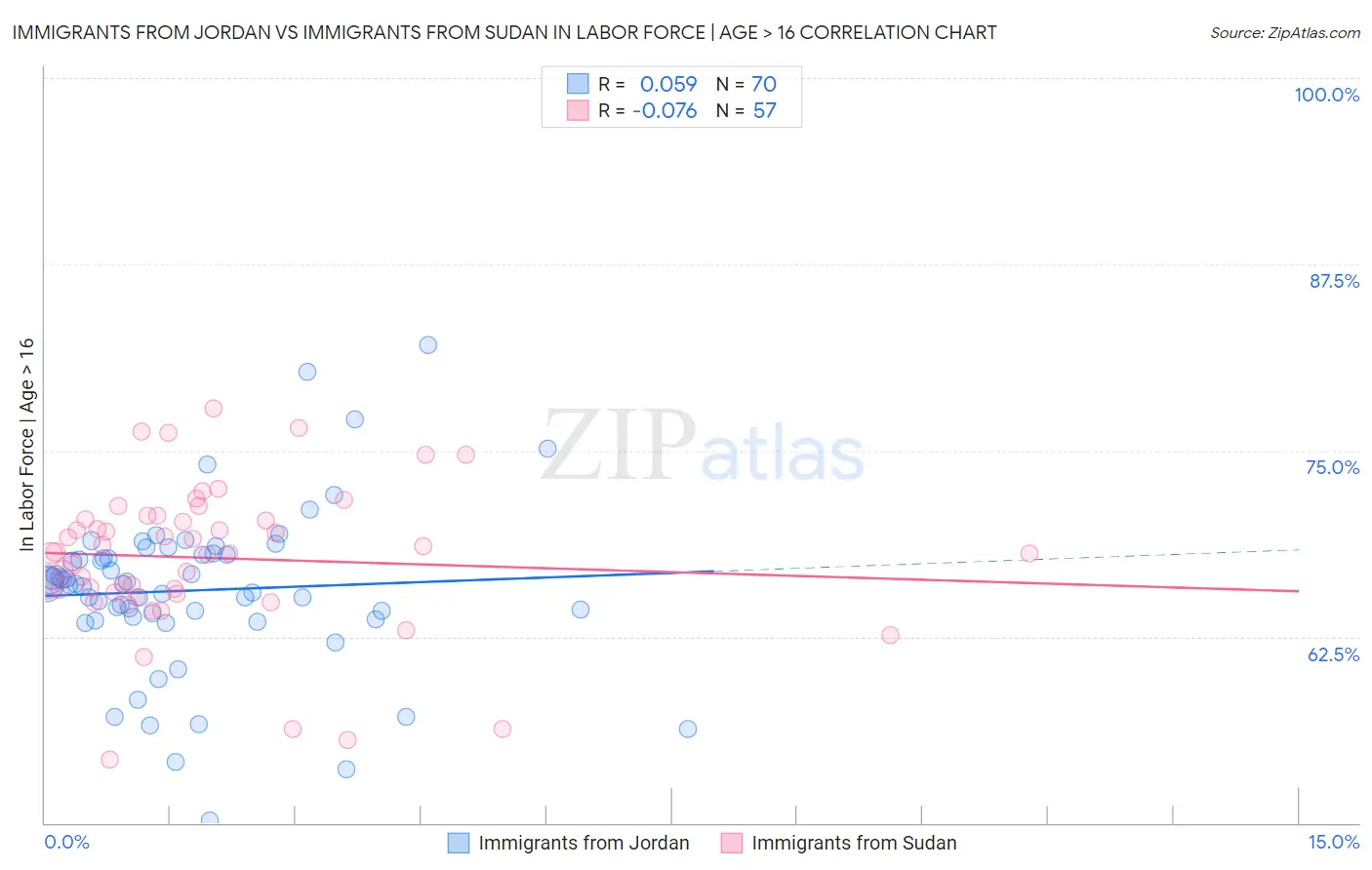Immigrants from Jordan vs Immigrants from Sudan In Labor Force | Age > 16
