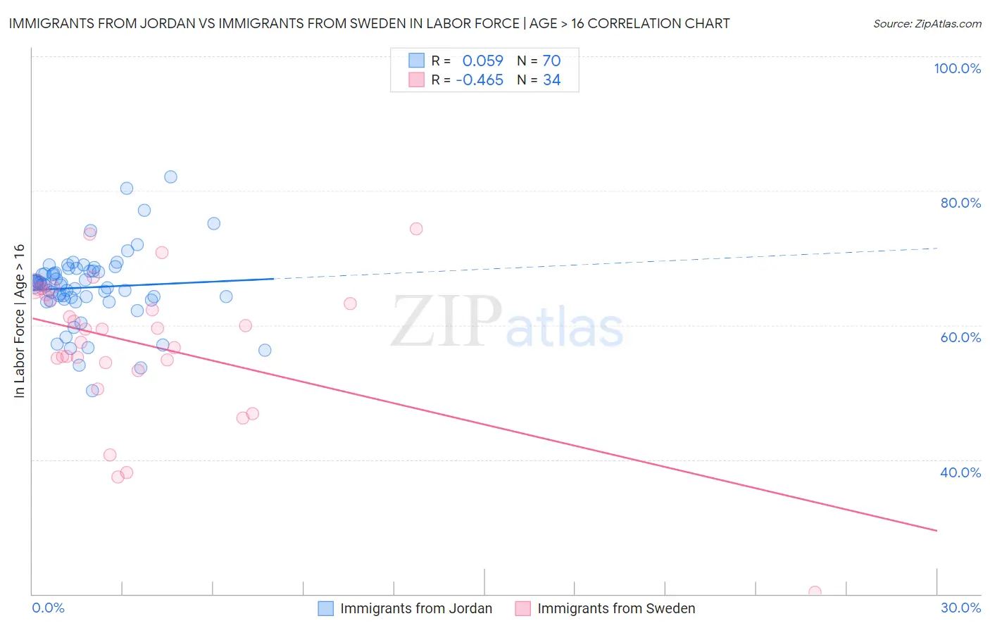 Immigrants from Jordan vs Immigrants from Sweden In Labor Force | Age > 16