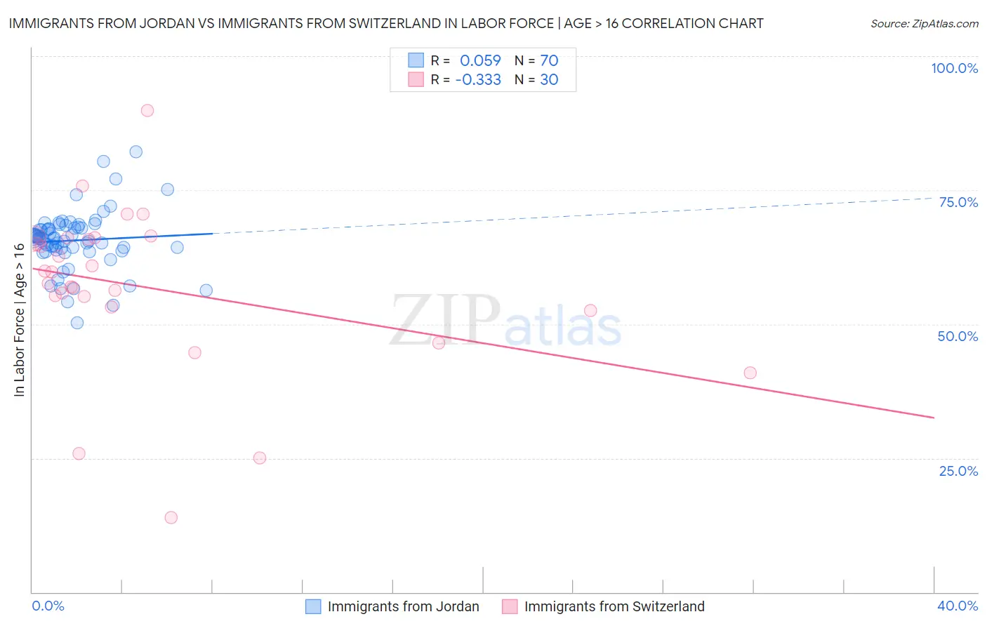 Immigrants from Jordan vs Immigrants from Switzerland In Labor Force | Age > 16