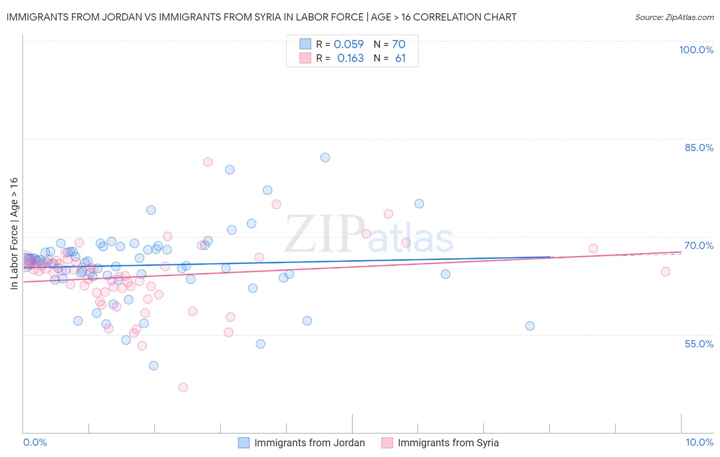 Immigrants from Jordan vs Immigrants from Syria In Labor Force | Age > 16