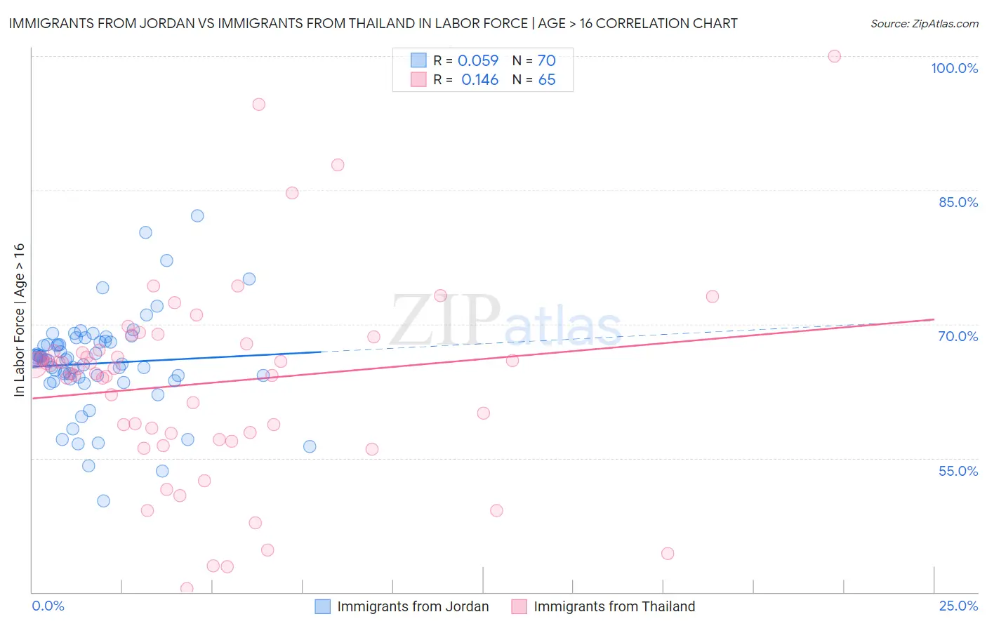 Immigrants from Jordan vs Immigrants from Thailand In Labor Force | Age > 16
