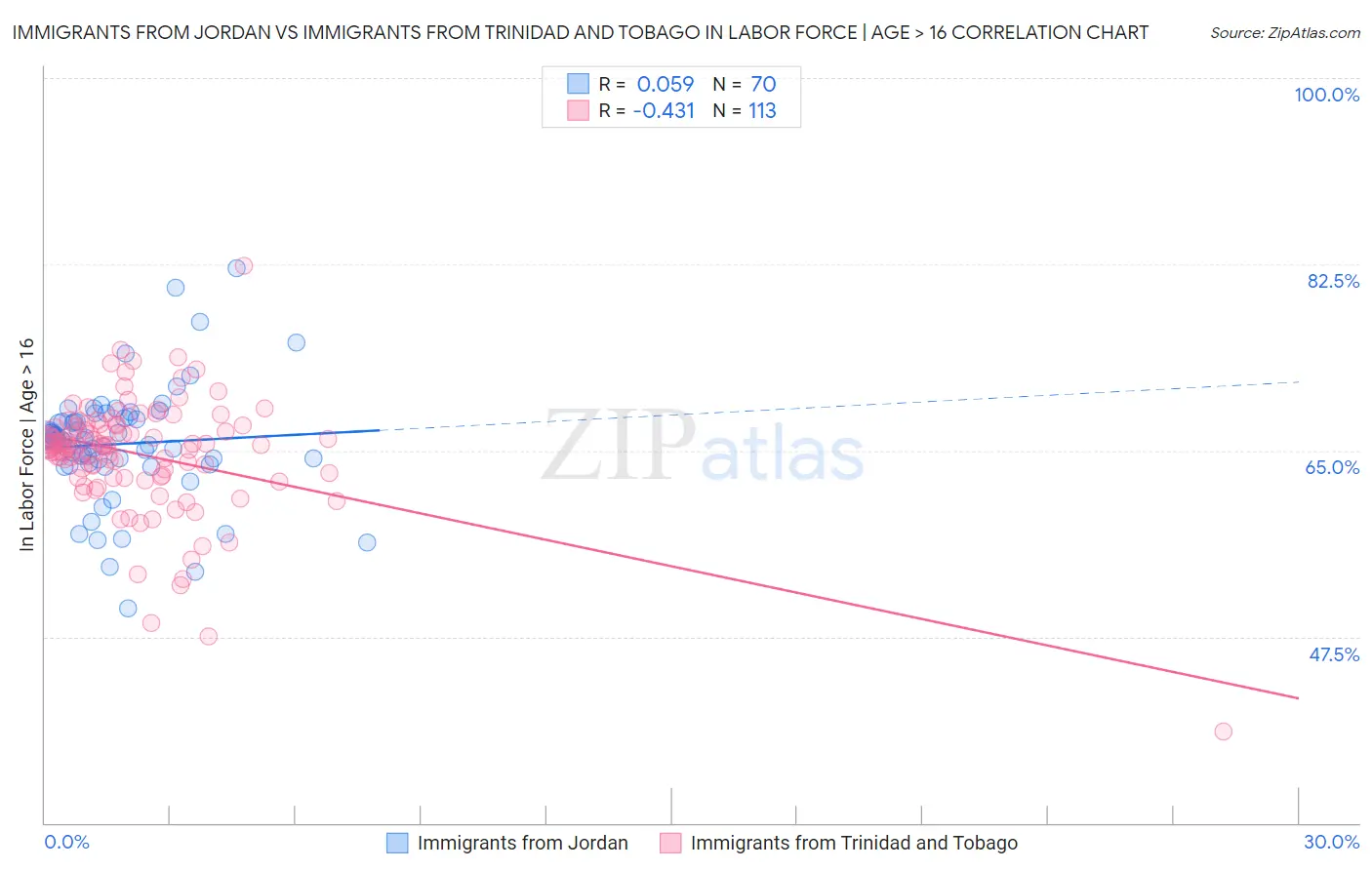 Immigrants from Jordan vs Immigrants from Trinidad and Tobago In Labor Force | Age > 16