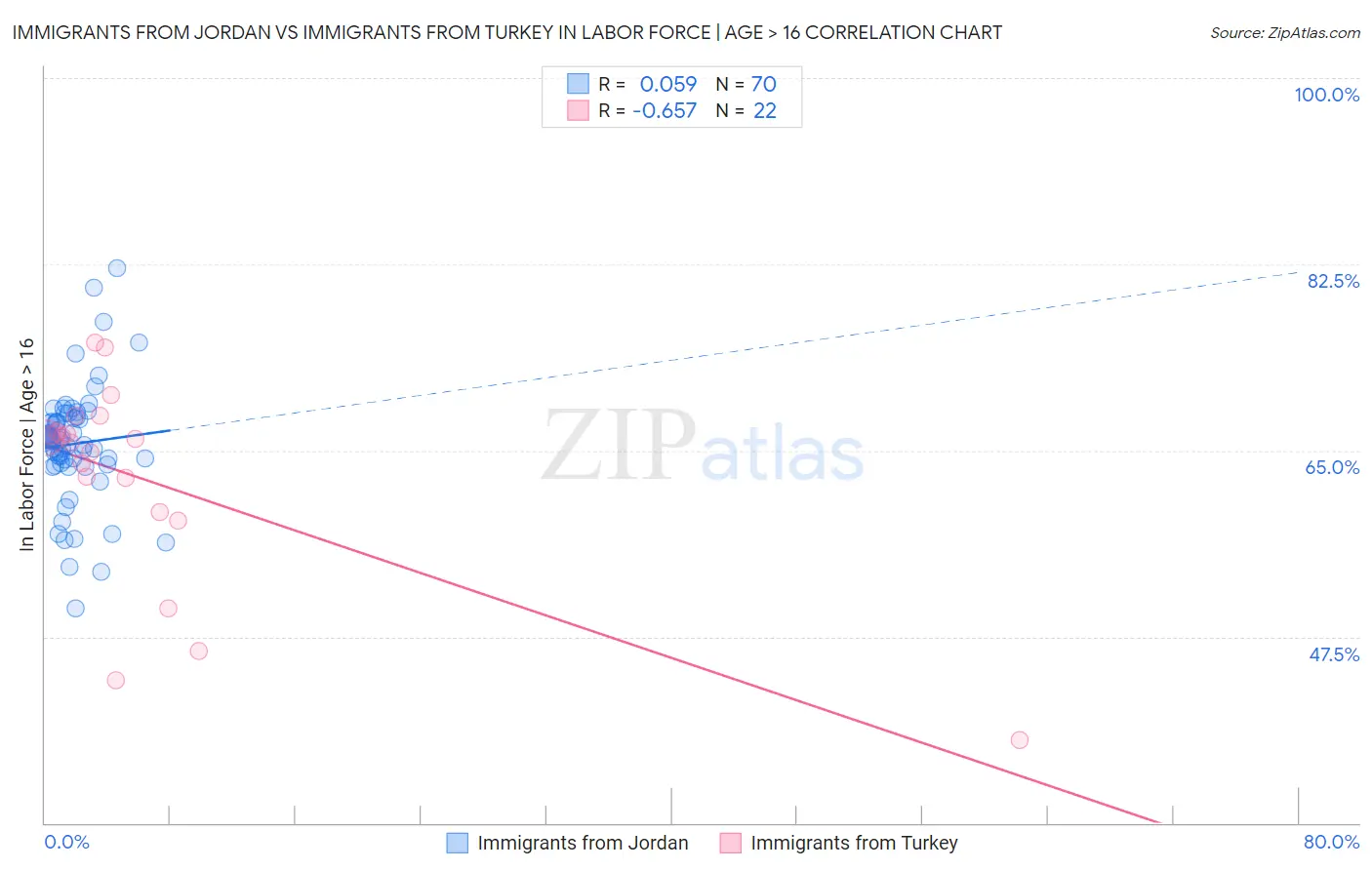 Immigrants from Jordan vs Immigrants from Turkey In Labor Force | Age > 16
