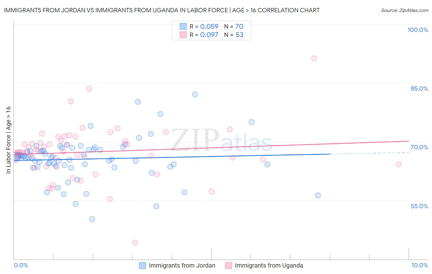 Immigrants from Jordan vs Immigrants from Uganda In Labor Force | Age > 16