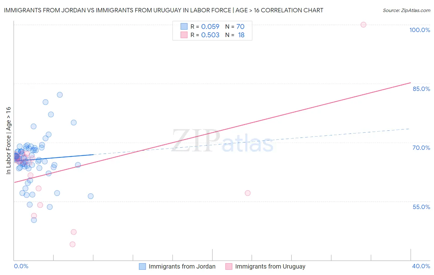 Immigrants from Jordan vs Immigrants from Uruguay In Labor Force | Age > 16