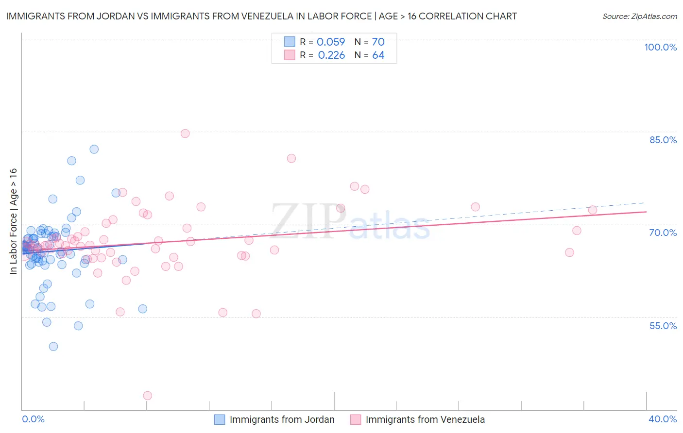 Immigrants from Jordan vs Immigrants from Venezuela In Labor Force | Age > 16