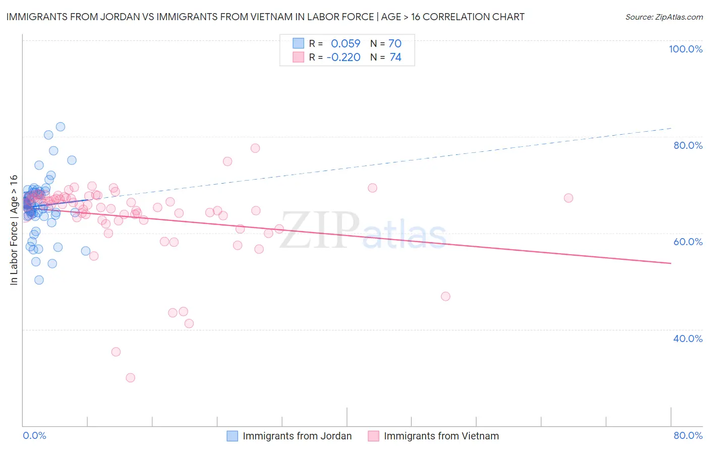 Immigrants from Jordan vs Immigrants from Vietnam In Labor Force | Age > 16