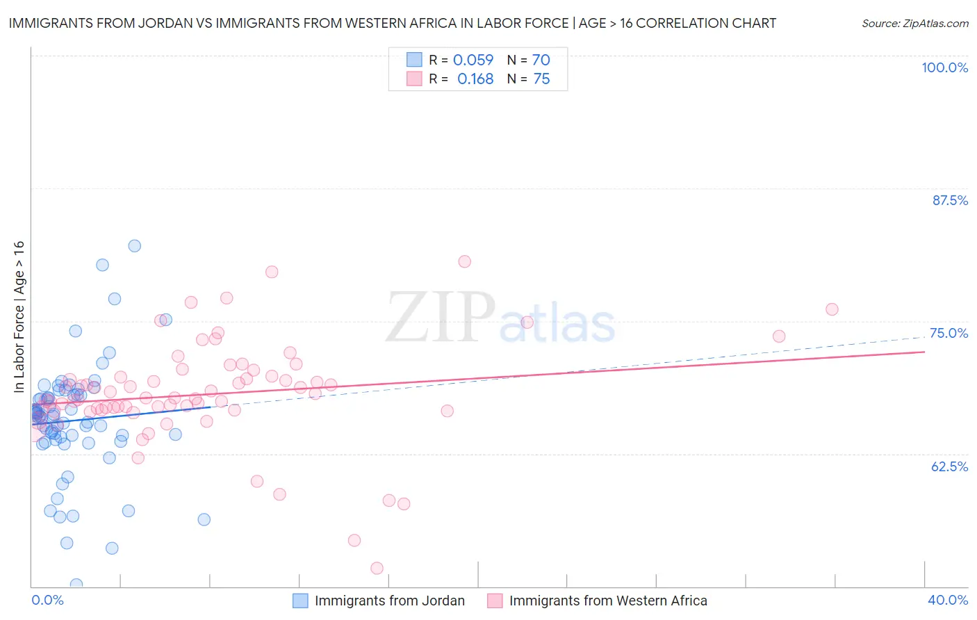 Immigrants from Jordan vs Immigrants from Western Africa In Labor Force | Age > 16