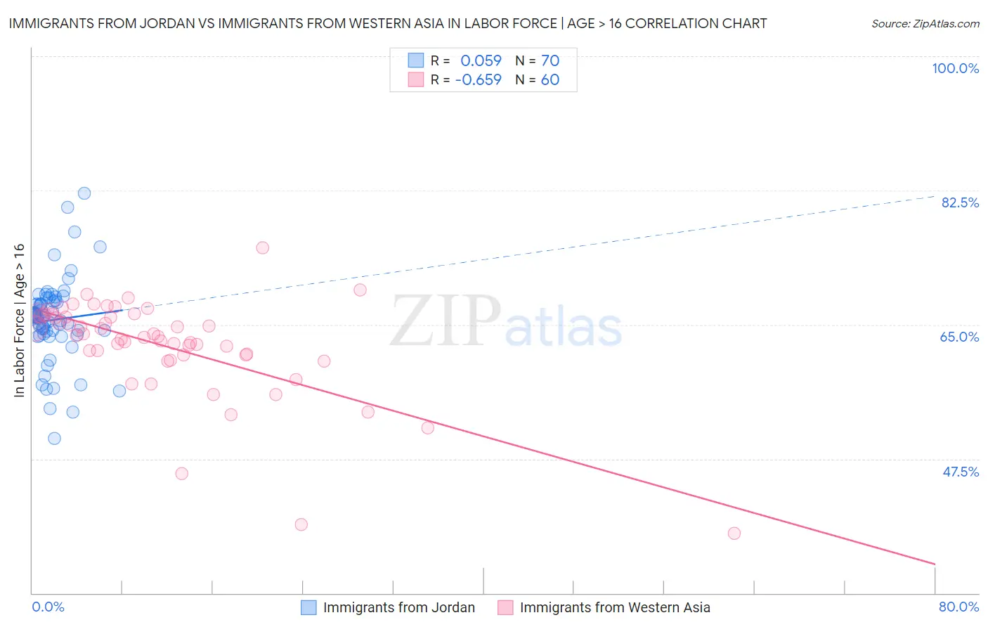 Immigrants from Jordan vs Immigrants from Western Asia In Labor Force | Age > 16