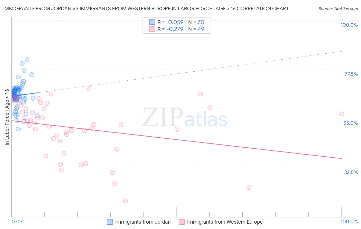 Immigrants from Jordan vs Immigrants from Western Europe In Labor Force | Age > 16