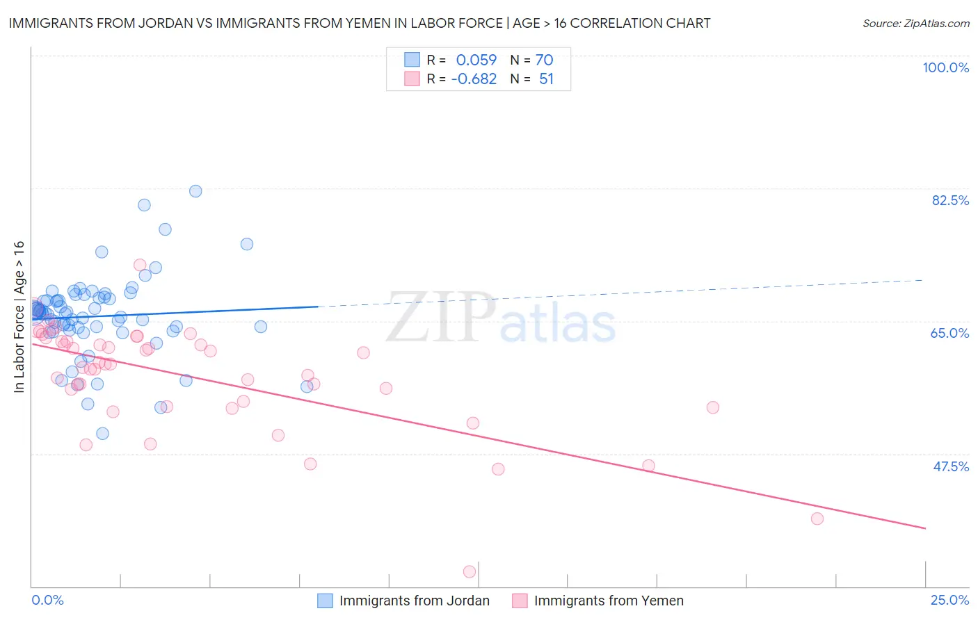 Immigrants from Jordan vs Immigrants from Yemen In Labor Force | Age > 16