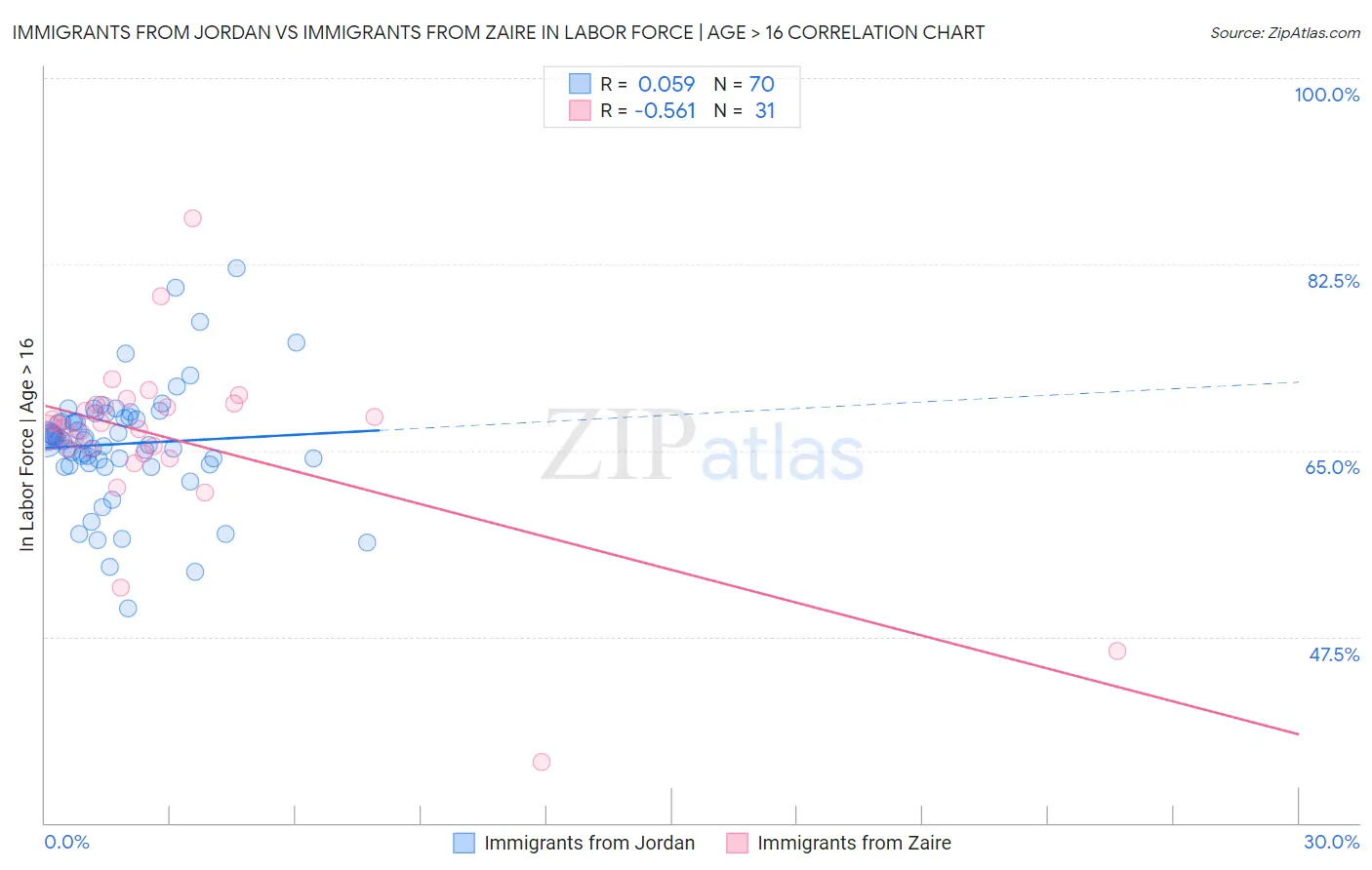 Immigrants from Jordan vs Immigrants from Zaire In Labor Force | Age > 16