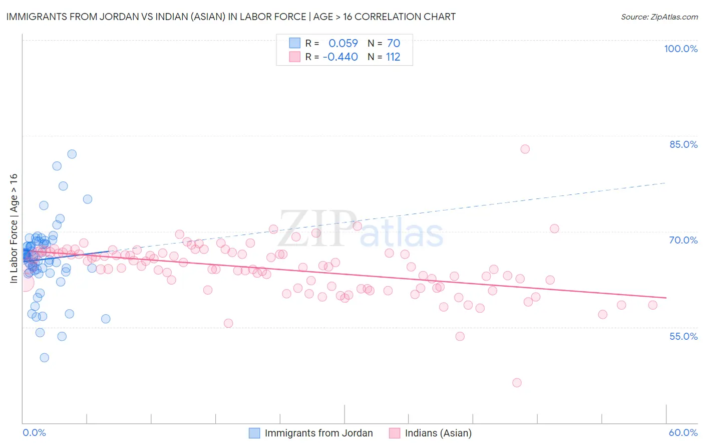 Immigrants from Jordan vs Indian (Asian) In Labor Force | Age > 16