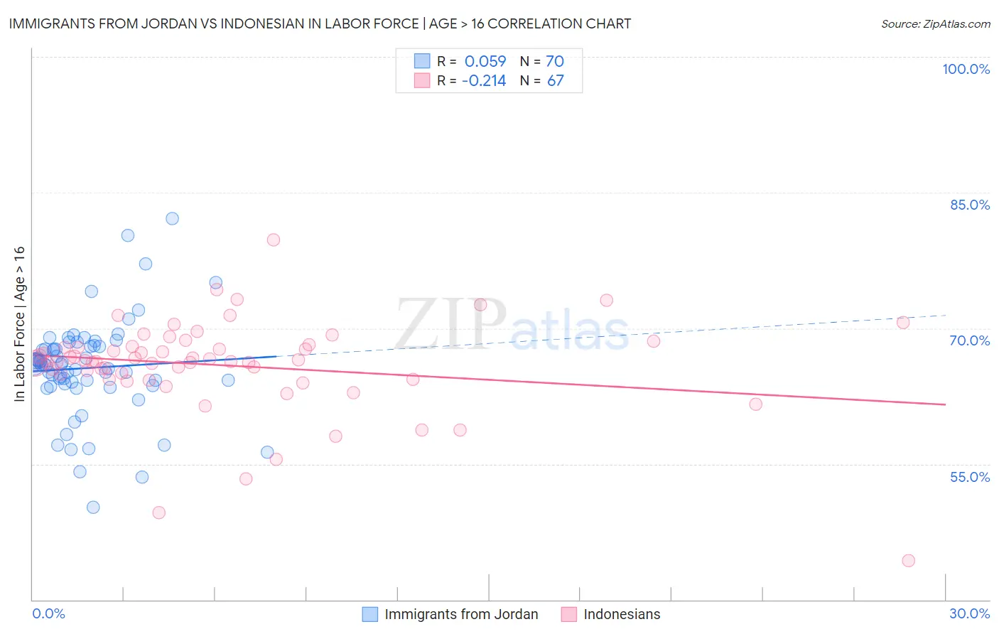 Immigrants from Jordan vs Indonesian In Labor Force | Age > 16