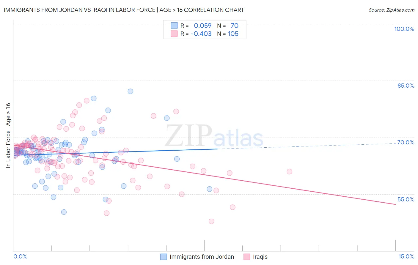 Immigrants from Jordan vs Iraqi In Labor Force | Age > 16