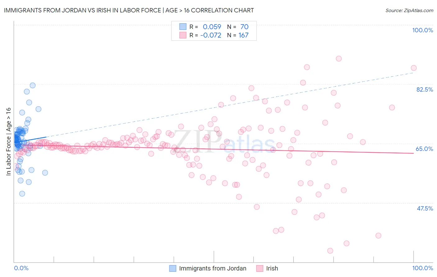 Immigrants from Jordan vs Irish In Labor Force | Age > 16