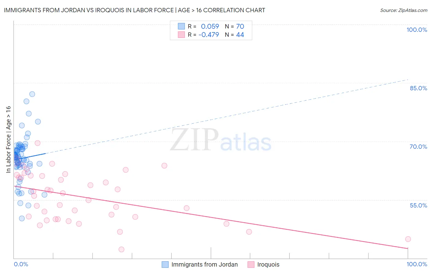 Immigrants from Jordan vs Iroquois In Labor Force | Age > 16