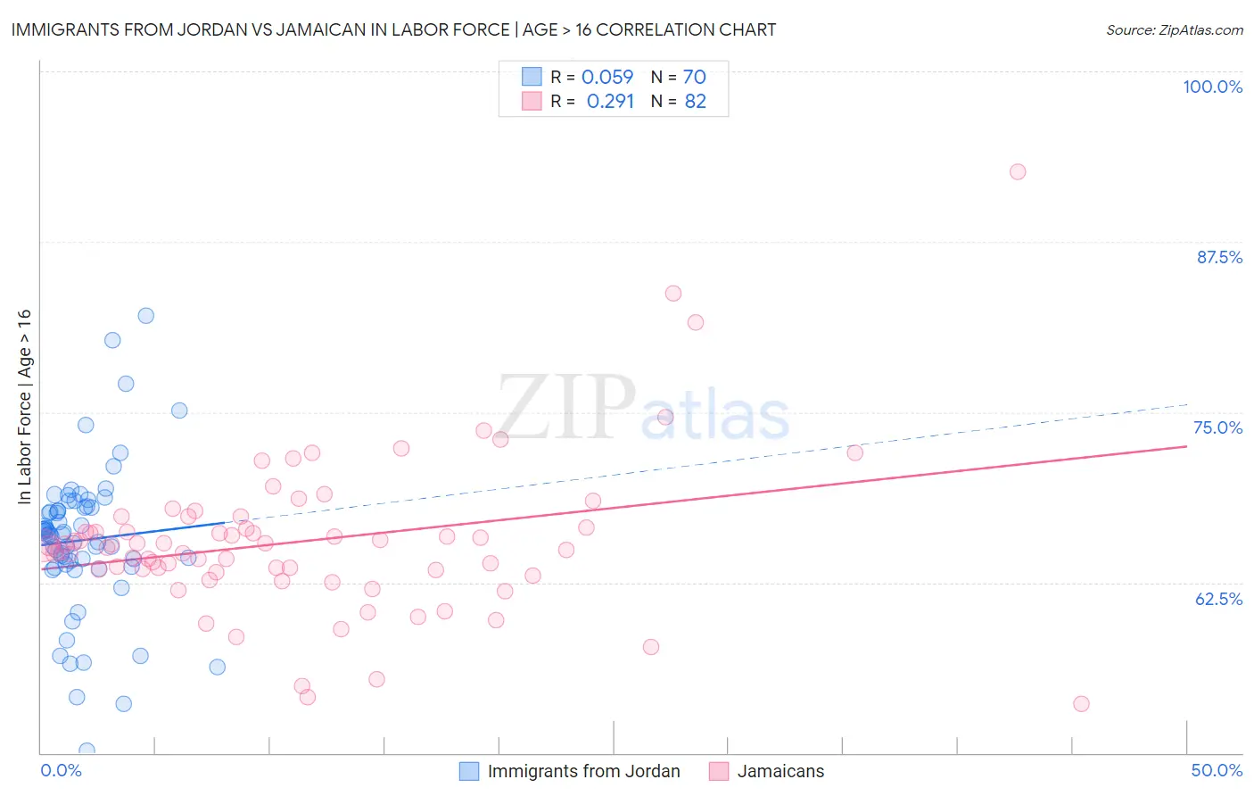 Immigrants from Jordan vs Jamaican In Labor Force | Age > 16