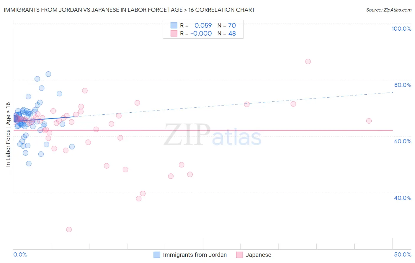 Immigrants from Jordan vs Japanese In Labor Force | Age > 16