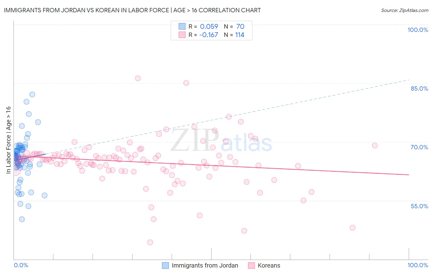 Immigrants from Jordan vs Korean In Labor Force | Age > 16