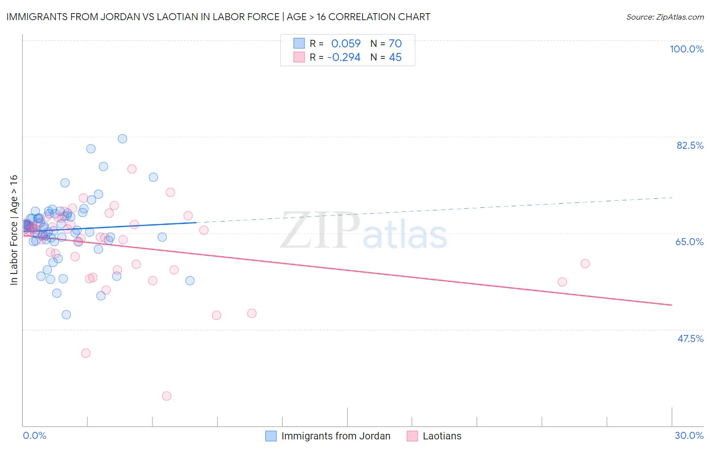Immigrants from Jordan vs Laotian In Labor Force | Age > 16