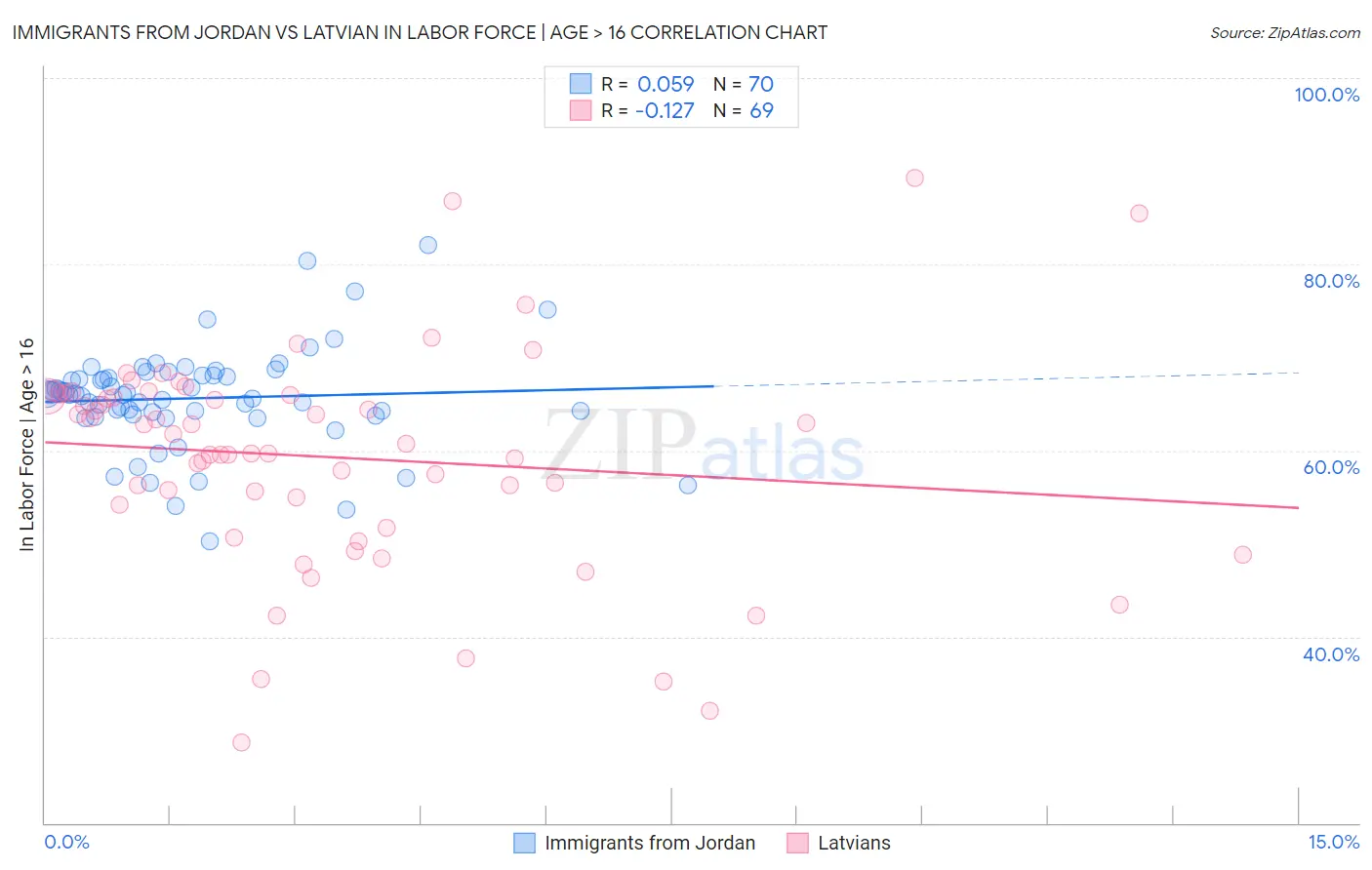 Immigrants from Jordan vs Latvian In Labor Force | Age > 16