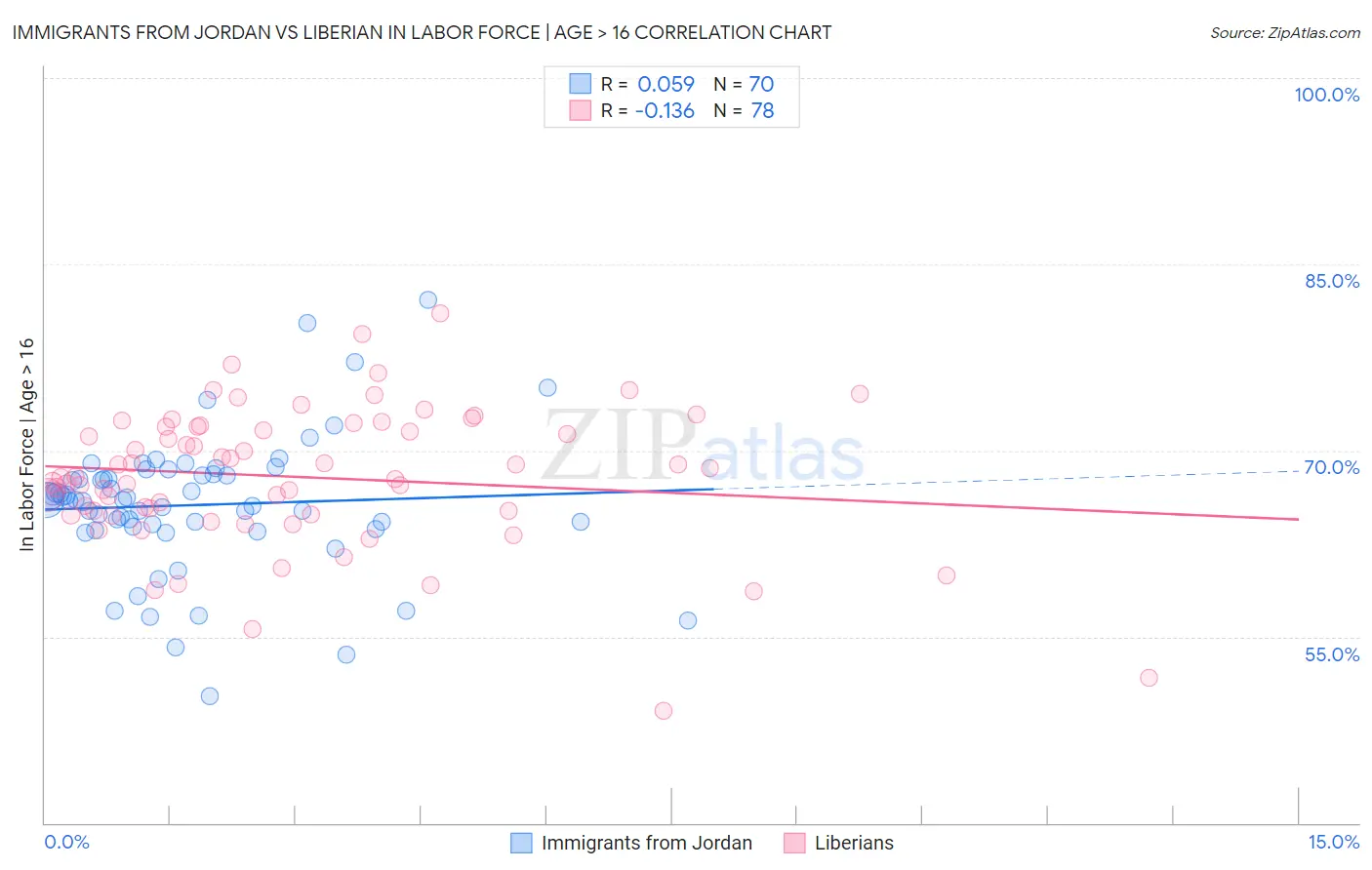 Immigrants from Jordan vs Liberian In Labor Force | Age > 16