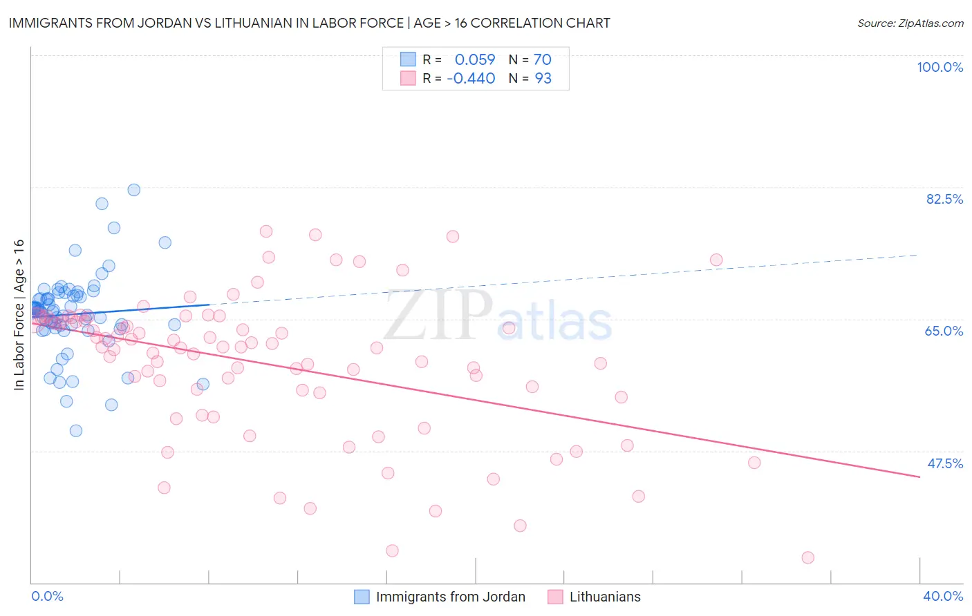 Immigrants from Jordan vs Lithuanian In Labor Force | Age > 16