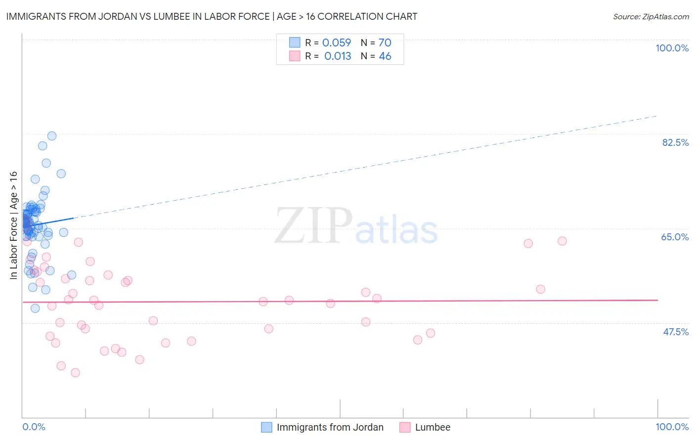 Immigrants from Jordan vs Lumbee In Labor Force | Age > 16