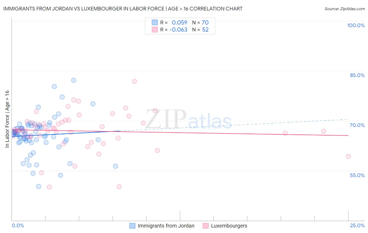 Immigrants from Jordan vs Luxembourger In Labor Force | Age > 16