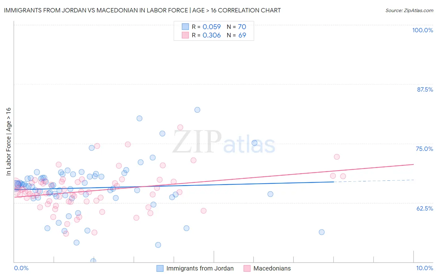 Immigrants from Jordan vs Macedonian In Labor Force | Age > 16