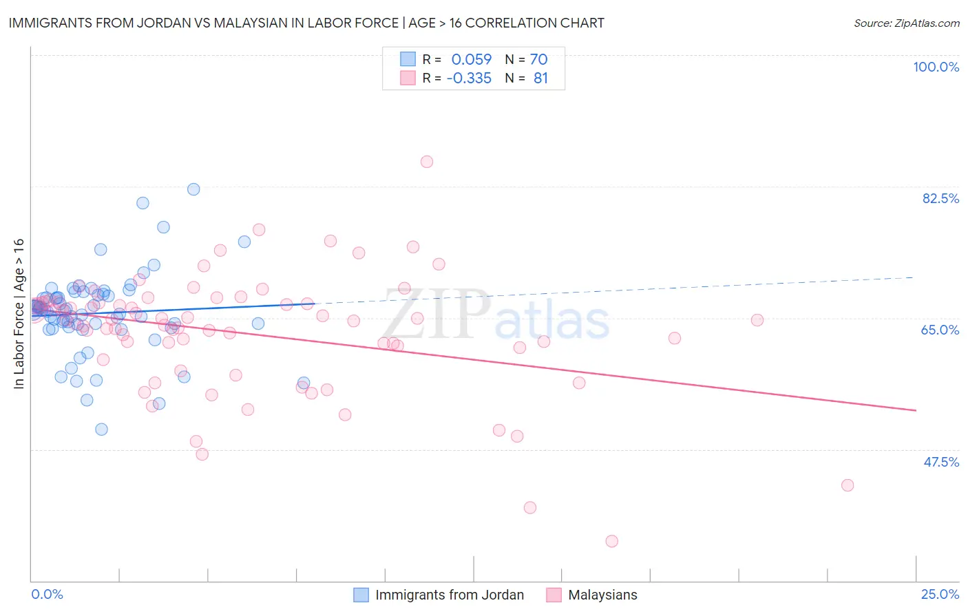 Immigrants from Jordan vs Malaysian In Labor Force | Age > 16