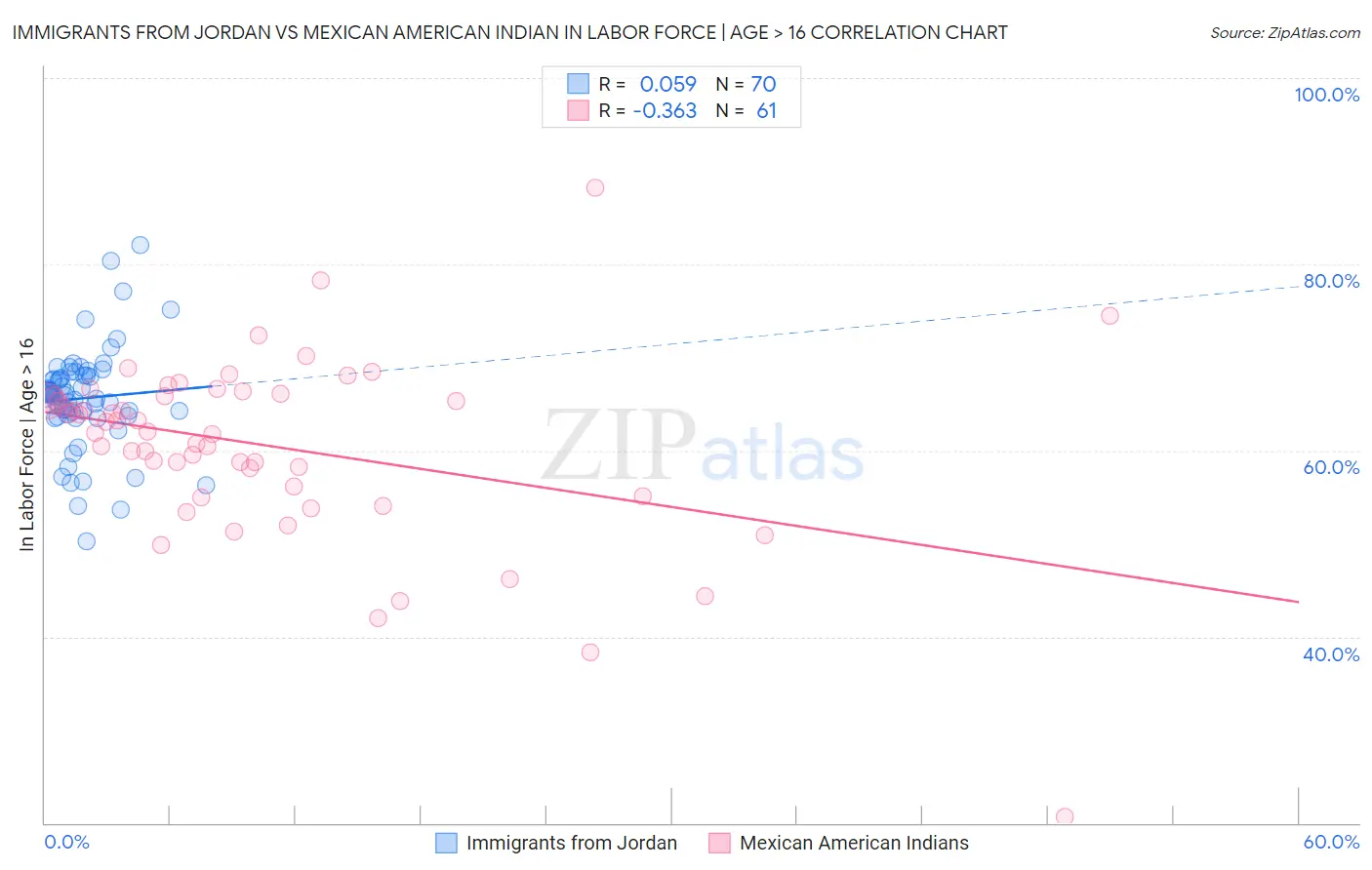 Immigrants from Jordan vs Mexican American Indian In Labor Force | Age > 16