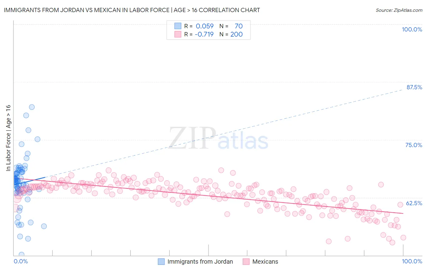 Immigrants from Jordan vs Mexican In Labor Force | Age > 16