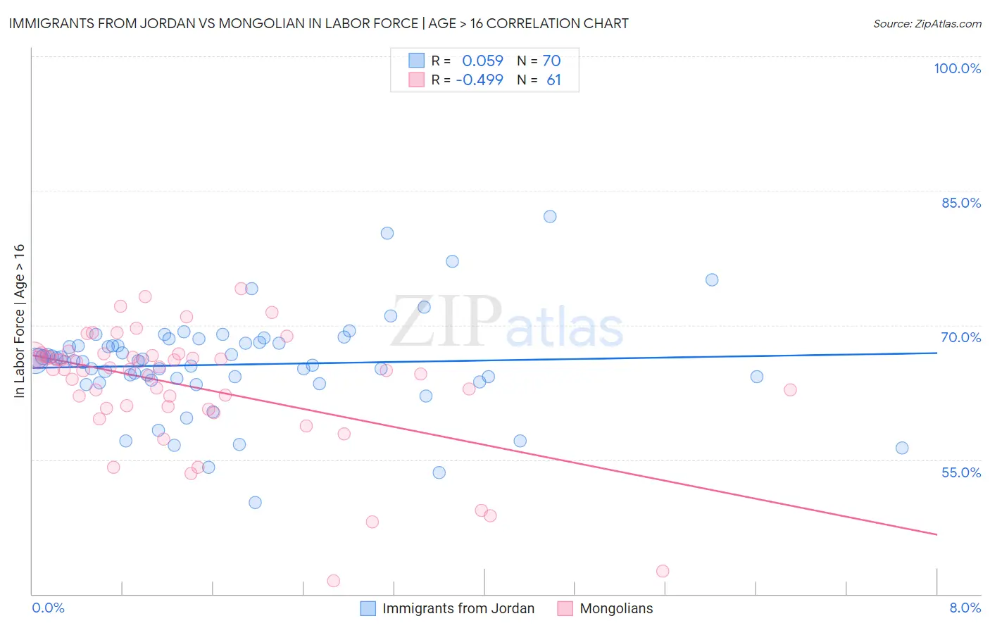 Immigrants from Jordan vs Mongolian In Labor Force | Age > 16