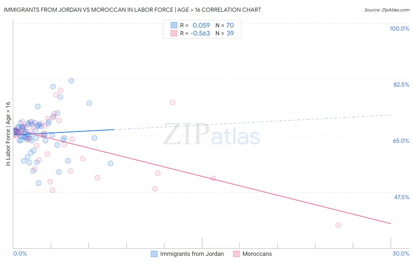 Immigrants from Jordan vs Moroccan In Labor Force | Age > 16