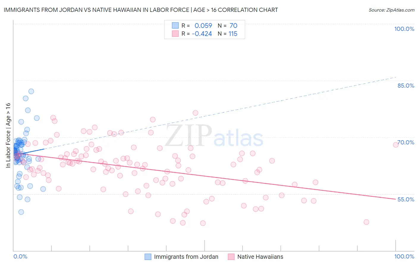 Immigrants from Jordan vs Native Hawaiian In Labor Force | Age > 16