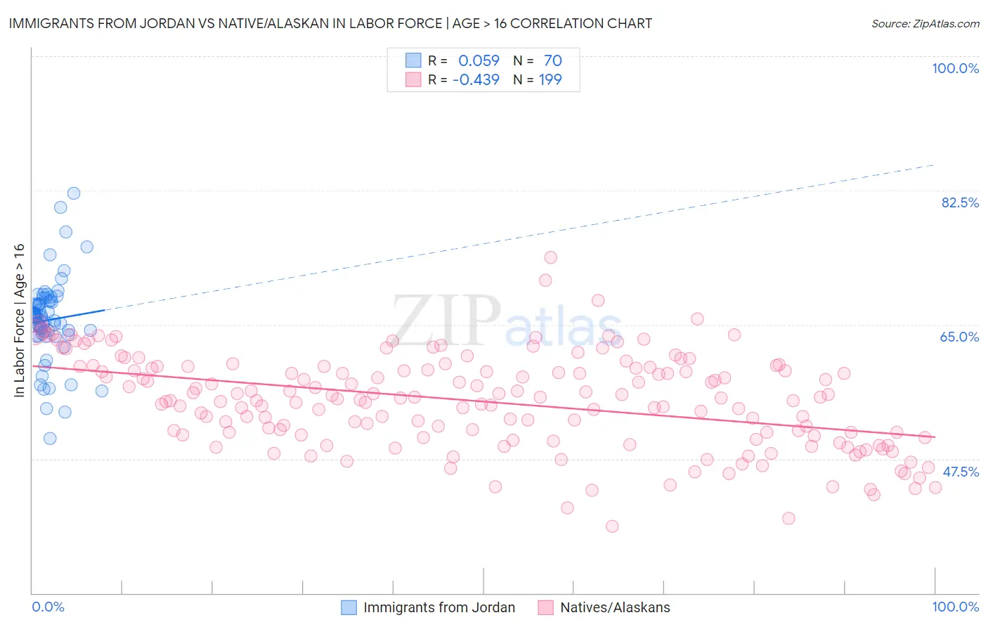 Immigrants from Jordan vs Native/Alaskan In Labor Force | Age > 16
