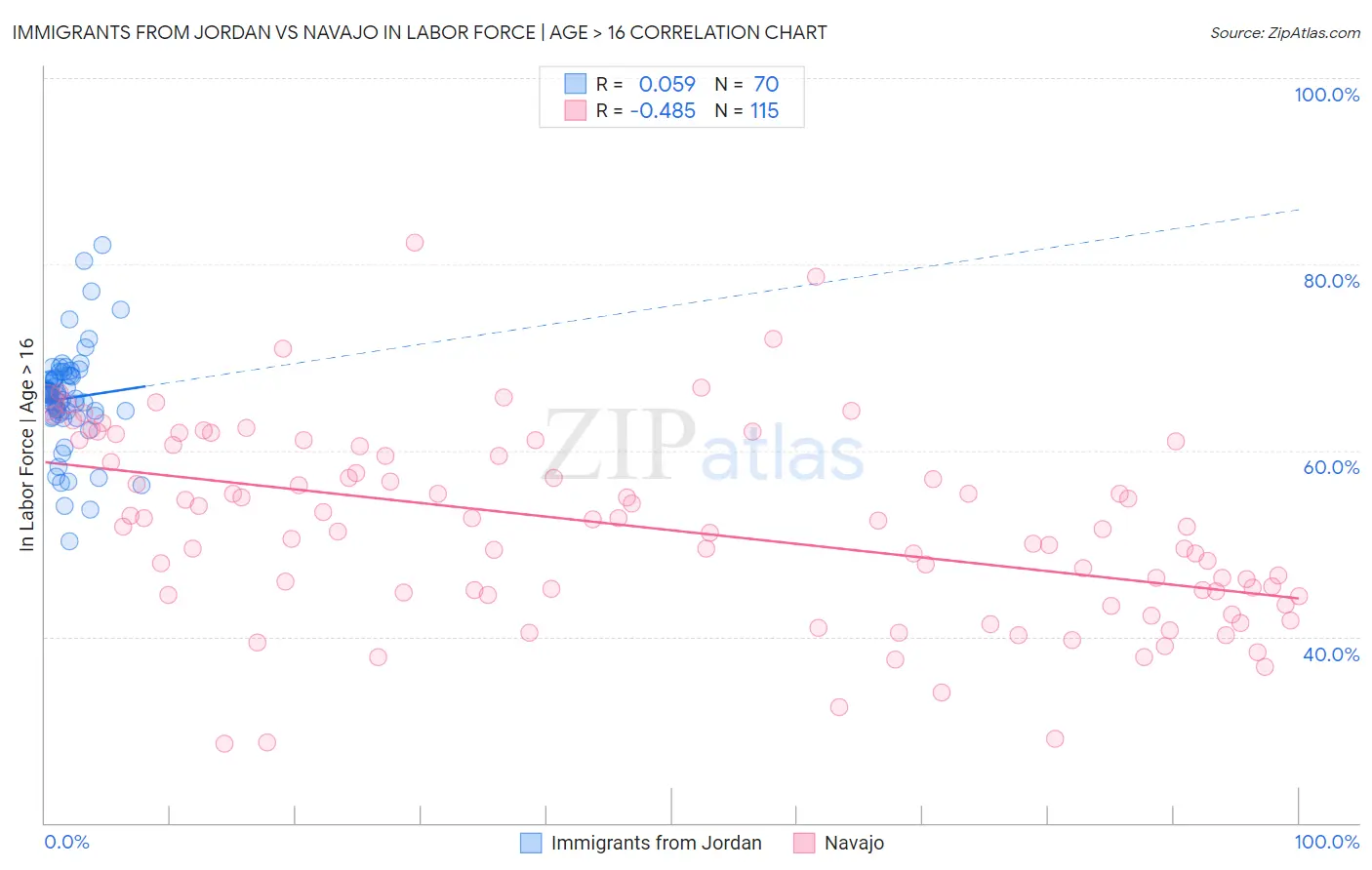 Immigrants from Jordan vs Navajo In Labor Force | Age > 16