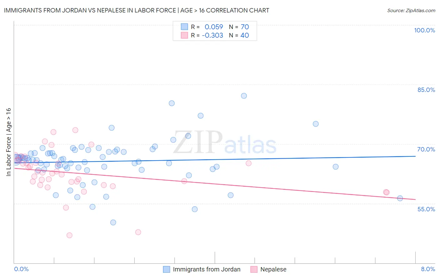 Immigrants from Jordan vs Nepalese In Labor Force | Age > 16