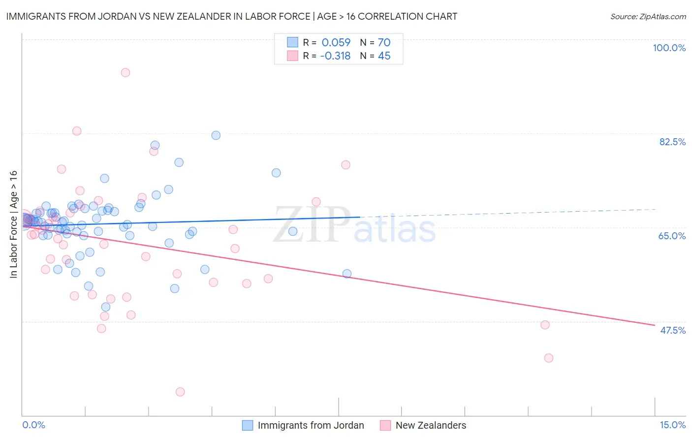 Immigrants from Jordan vs New Zealander In Labor Force | Age > 16