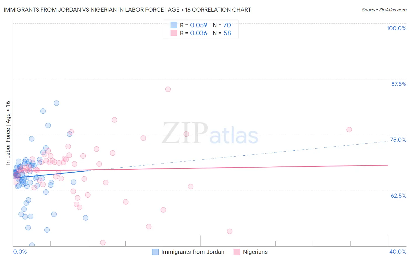 Immigrants from Jordan vs Nigerian In Labor Force | Age > 16